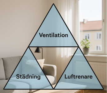 Luftrenare, ventilation och städning ger bästa inomhusluften, alla behövs!